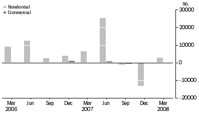 Graph: NET ACQUISITION OF MORTGAGES DURING QUARTER