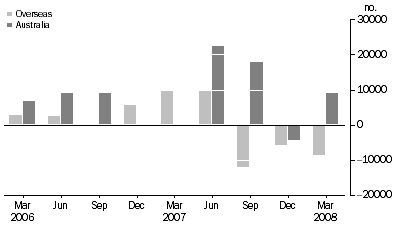 Graph: CHANGE IN ASSET BACKED SECURITIES, from previous quarter