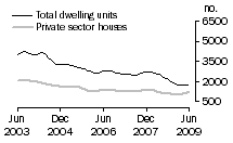 Graph: Dwelling units approved - NSW