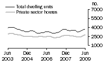 Graph: Dwelling units approved - VIC