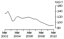 Graph: Brokers and Dealers Receivals of Taxable Wool