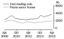 Graph: Dwelling units approved - Qld