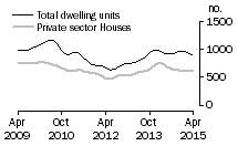 Graph: Dwelling units approved - SA