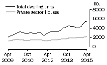 Graph: Dwelling units approved - NSW