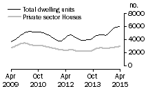 Graph: Dwelling units approved - Vic.