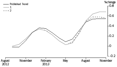 Graph: Revisions to Trend Estimates, 'What If' Graph