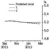 Graph: What if Unemployment Rate