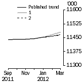 Graph: What if Employed Persons