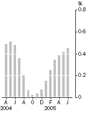Graph: Monthly turnover, Trend estimate, Percentage change