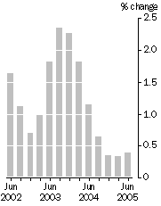 Graph: Quarterly turnover, in volume terms—Trend estimates
