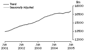Graph: Industry trends_Total retail