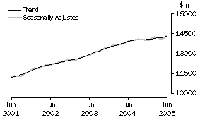 Graph: Industry trends_Total retail (excluding Hospitality and services)