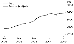Graph: State trends_Queensland
