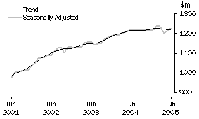 Graph: State trends_South Australia