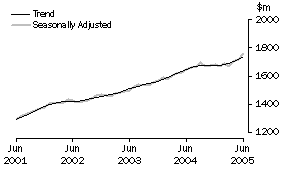 Graph: State trends_Western Australia