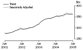 Graph: State trends_Tasmania