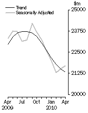 Graph: Value of dwelling commitments, Total dwellings