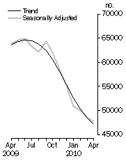Graph: No. of dwelling commitments, Owner occupied housing