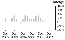 Graph: Construction work done, chain volume measures, trend percentage change, Non-residential building