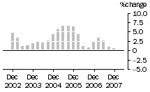 Graph: Construction work done, chain volume measures, trend percentage change, Engineering