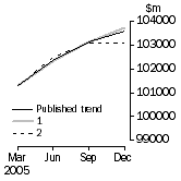 Graph: Graph - What If Inventories (chain volume measures)