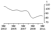 Graph: Pig meat