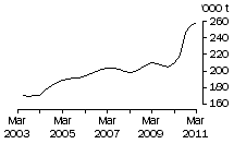 Graph: Chicken meat