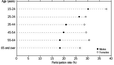 Graph: shows women were more likely than men to participate in cultural activities for all age groups, except those aged 25–34 years, for which the difference between men and women was not statistically significant.