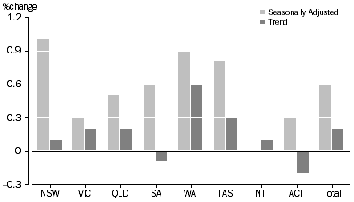 Graph: RETAIL TURNOVER, States and Territories