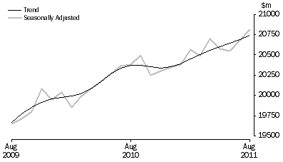 Graph: RETAIL TURNOVER, Australia