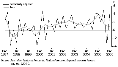 Graph: State Final Demand, Chain volume measures - change from previous quarter