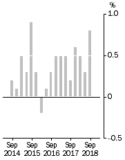 Graph: This graph shows the quarterly movements for the Stage of Production, Final Demand series