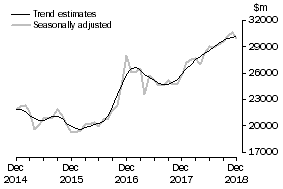 Graph: This graph shows the Trend and Seasonally adjusted estimate for Goods Credits