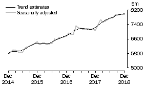Graph: This graph shows the Trend and Seasonally adjusted estimate for Services Credits