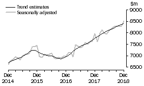 Graph: This graph shows the Trend and Seasonally adjusted estimate for Services Debits