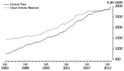 Graph: Total retail turnover per capita, seasonally adjusted, September Qtr 1983 - June Qtr 2014