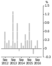 Graph: Stage of Production Final Demand, Quarterly % change