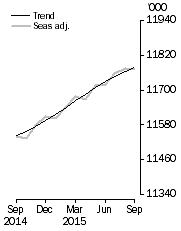 Graph: Employed Persons