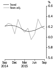 Graph: Unemployment Rate