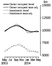 Graph: TABLE 8. Finance Commitments for Housing: Original, Seasonally Adjusted and Trend ($'000)
