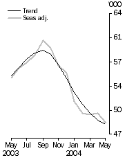 Graph: Owner occupied housing finance