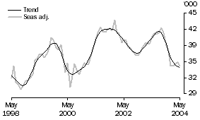 Graph: Housing Finance - Dwellings Financed - Number of Owner Occupied Dwellings Financed Excluding Refinancing