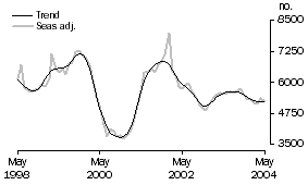 Graph: Housing Finance - PURPOSE OF FINANCE - Construction of dwellings