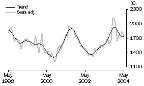 Graph: Housing Finance - PURPOSE OF FINANCE - Purchase of new dwellings
