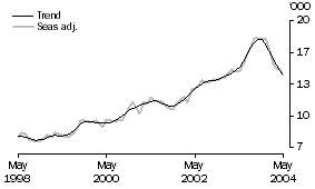 Graph: Housing Finance - PURPOSE OF FINANCE - Refinancing
