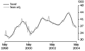 Graph: Housing Finance - TYPE OF LENDER - Banks