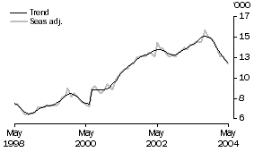 Graph: Housing Finance - TYPE OF LENDER - Non-banks