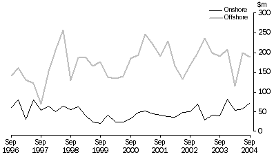 Graph: Petroleum Exploration Expenditure