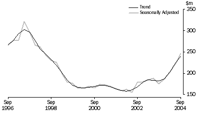 Graph: Mineral Exploration (Time Series Estimate): Expenditure and Metres Drilled, ; Total deposits , Australia