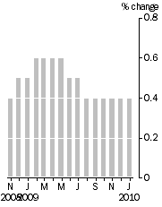 Graph: Monthly turnover_current prices_trend_% change